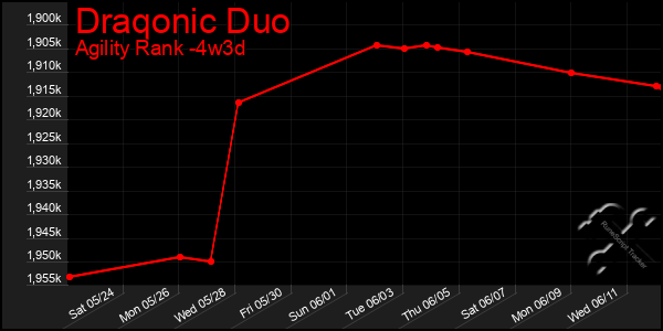 Last 31 Days Graph of Draqonic Duo