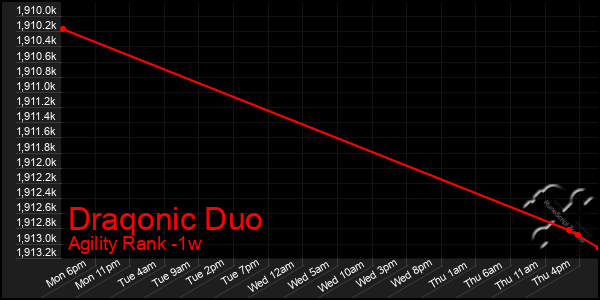 Last 7 Days Graph of Draqonic Duo