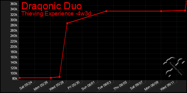 Last 31 Days Graph of Draqonic Duo