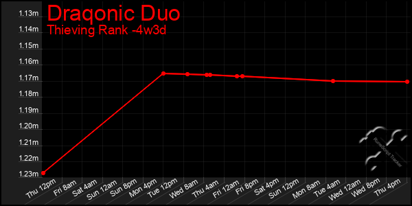 Last 31 Days Graph of Draqonic Duo