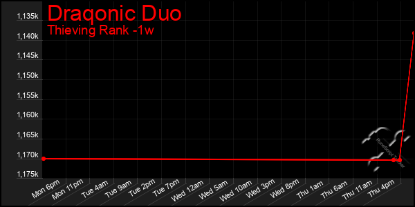 Last 7 Days Graph of Draqonic Duo