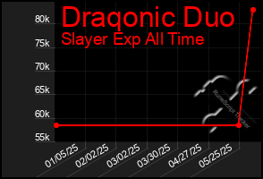Total Graph of Draqonic Duo