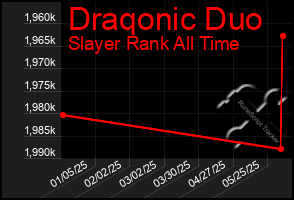 Total Graph of Draqonic Duo