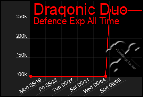 Total Graph of Draqonic Duo