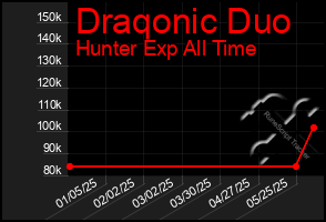 Total Graph of Draqonic Duo