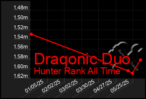 Total Graph of Draqonic Duo