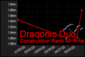 Total Graph of Draqonic Duo