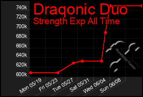 Total Graph of Draqonic Duo