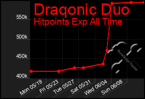 Total Graph of Draqonic Duo