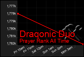 Total Graph of Draqonic Duo