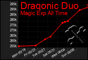 Total Graph of Draqonic Duo