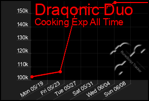 Total Graph of Draqonic Duo