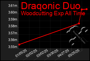 Total Graph of Draqonic Duo