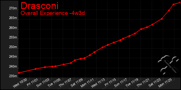 Last 31 Days Graph of Drasconi