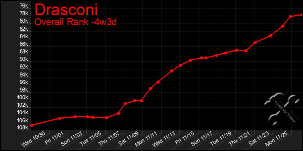 Last 31 Days Graph of Drasconi