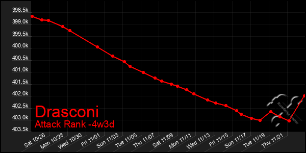 Last 31 Days Graph of Drasconi