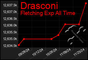 Total Graph of Drasconi