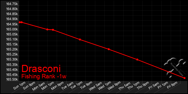 Last 7 Days Graph of Drasconi