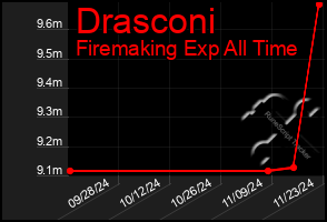 Total Graph of Drasconi