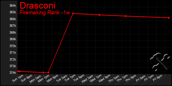 Last 7 Days Graph of Drasconi