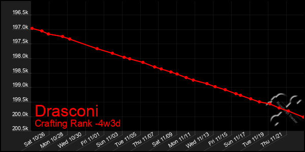 Last 31 Days Graph of Drasconi