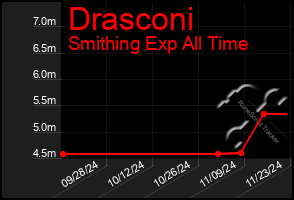 Total Graph of Drasconi