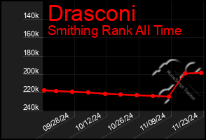 Total Graph of Drasconi