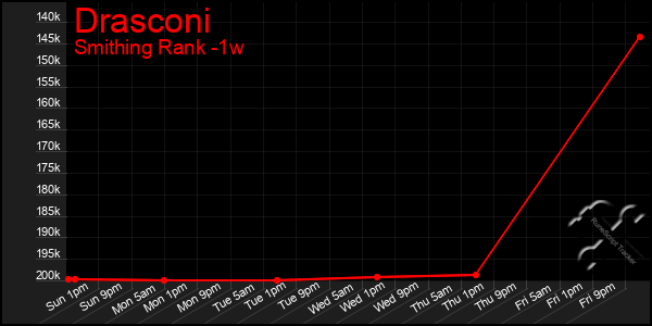 Last 7 Days Graph of Drasconi