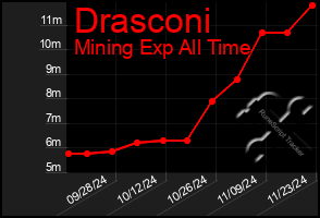 Total Graph of Drasconi