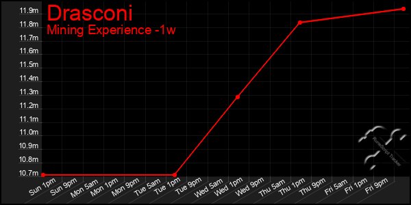 Last 7 Days Graph of Drasconi