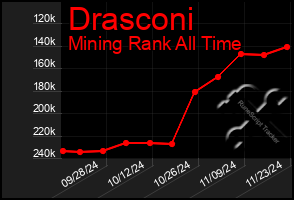 Total Graph of Drasconi