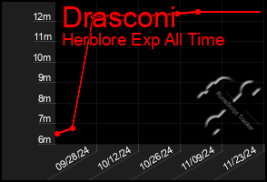 Total Graph of Drasconi