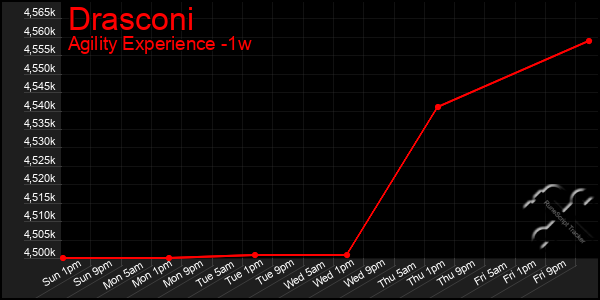 Last 7 Days Graph of Drasconi