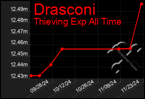 Total Graph of Drasconi