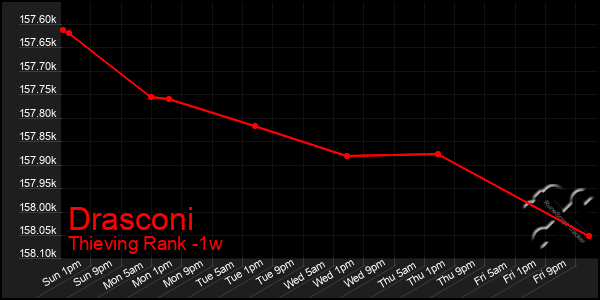 Last 7 Days Graph of Drasconi