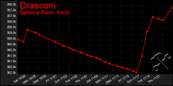 Last 31 Days Graph of Drasconi