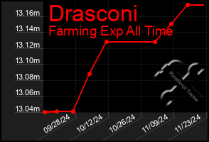 Total Graph of Drasconi