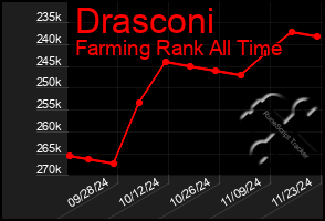 Total Graph of Drasconi