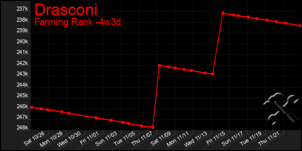 Last 31 Days Graph of Drasconi