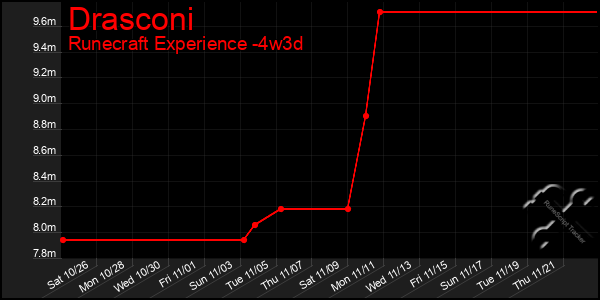 Last 31 Days Graph of Drasconi