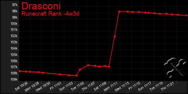 Last 31 Days Graph of Drasconi