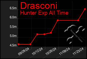 Total Graph of Drasconi