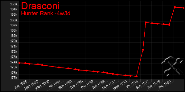 Last 31 Days Graph of Drasconi