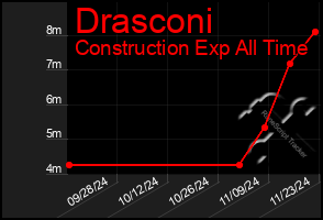 Total Graph of Drasconi