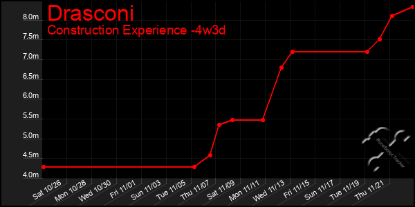 Last 31 Days Graph of Drasconi