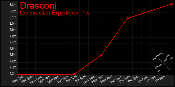 Last 7 Days Graph of Drasconi