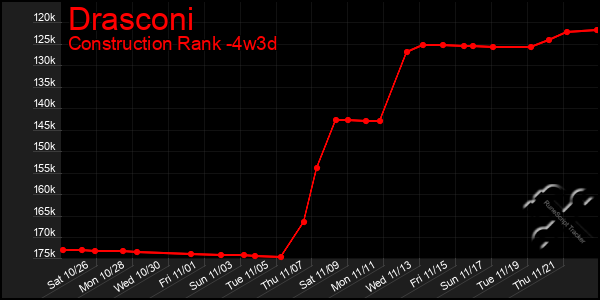 Last 31 Days Graph of Drasconi