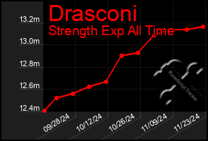 Total Graph of Drasconi