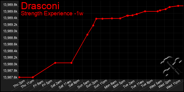 Last 7 Days Graph of Drasconi