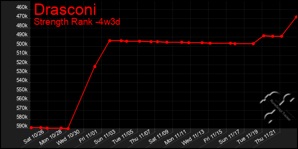 Last 31 Days Graph of Drasconi